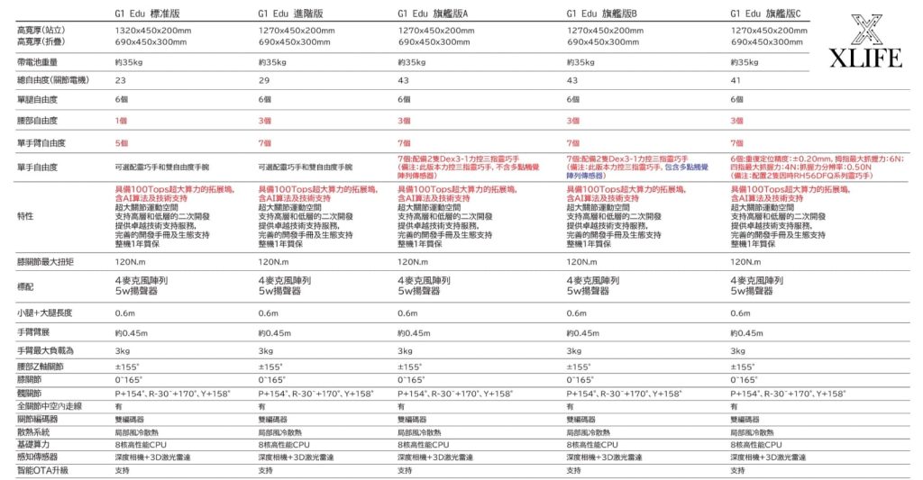 xlife-robot.ai 機械人各型號的詳細資料